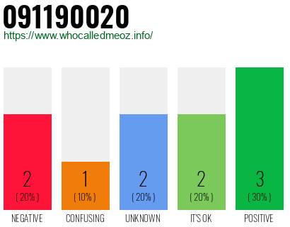 Phone number 091190020