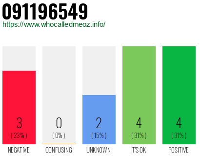 Phone number 091196549