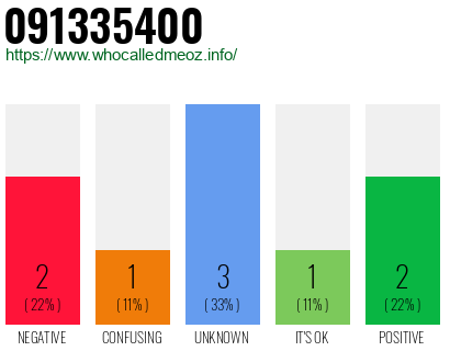 Phone number 091335400