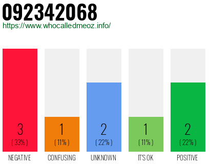 Phone number 092342068