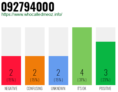 Phone number 092794000