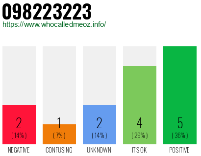 Phone number 098223223