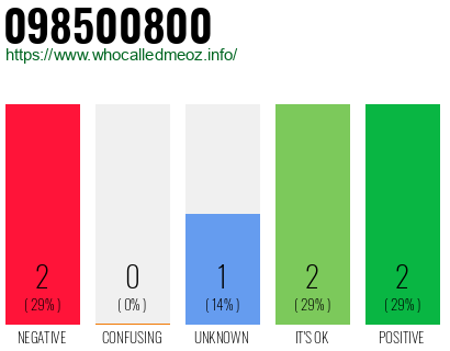 Telephone number 098500800 Phone number 098500800