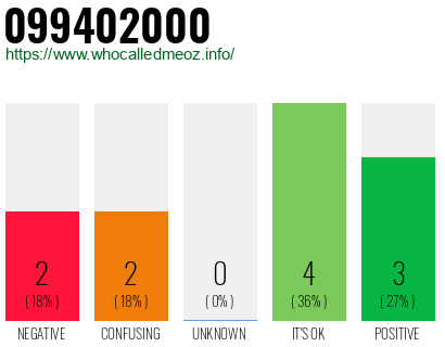 Phone number 099402000