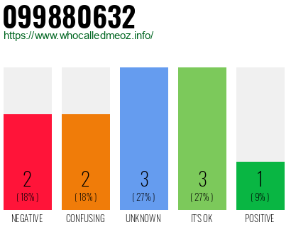 Phone number 099880632